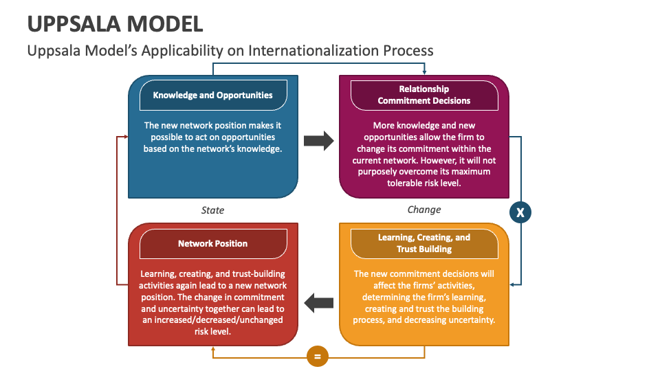 Uppsala Model PowerPoint and Google Slides Template PPT Slides
