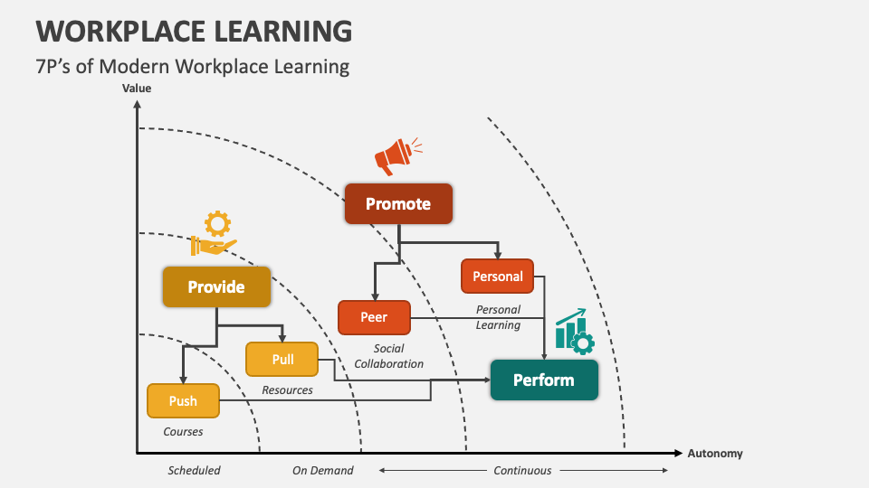 Workplace Learning PowerPoint and Google Slides Template - PPT Slides