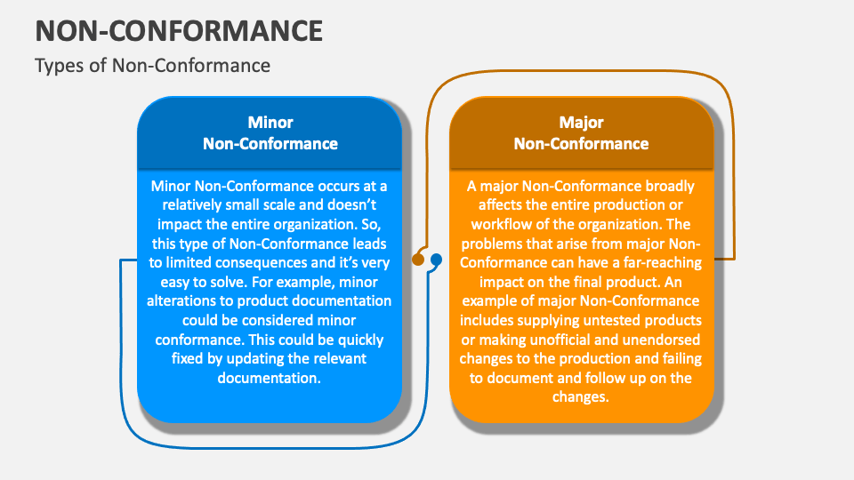 non-conformance-powerpoint-and-google-slides-template-ppt-slides