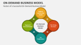 Factors of a Successful On-Demand Business Model - Slide 4