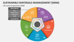 Life Cycle Perspective's Sustainable Materials Management (SMM) - Slide 1