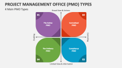 4 Main Project Management Office (PMO) Types - Slide 1