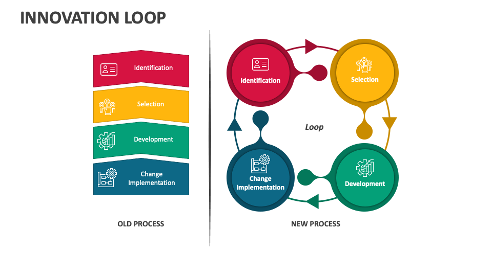 Innovation Loop PowerPoint and Google Slides Template - PPT Slides