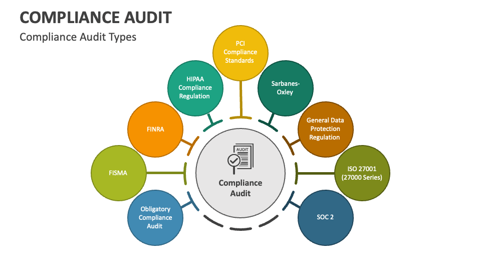 Compliance Audit PowerPoint and Google Slides Template - PPT Slides