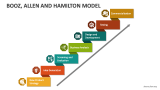 Booz, Allen and Hamilton Model - Slide 1
