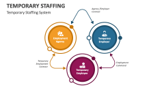 Temporary Staffing System - Slide 1