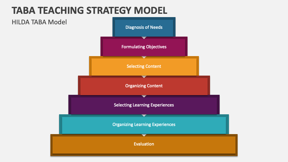TABA Teaching Strategy Model PowerPoint Presentation Slides PPT Template