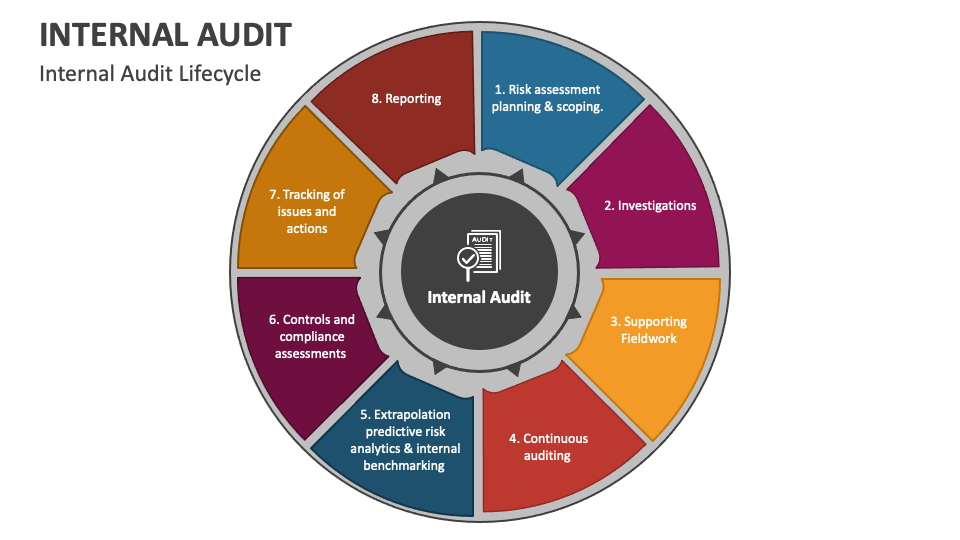 internal audit presentation to management