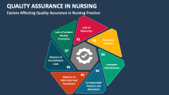Factors Affecting Quality Assurance in Nursing Practice - Slide 1