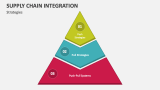 Strategies for Supply Chain Integration - Slide 5