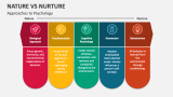 Approaches to Psychology - Nature Vs Nurture - Slide 2