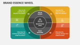 Brand Essence Wheel - Slide 2