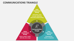 Communications Triangle - Slide 1