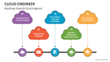 Roadmap Towards Cloud Engineer - Slide 4