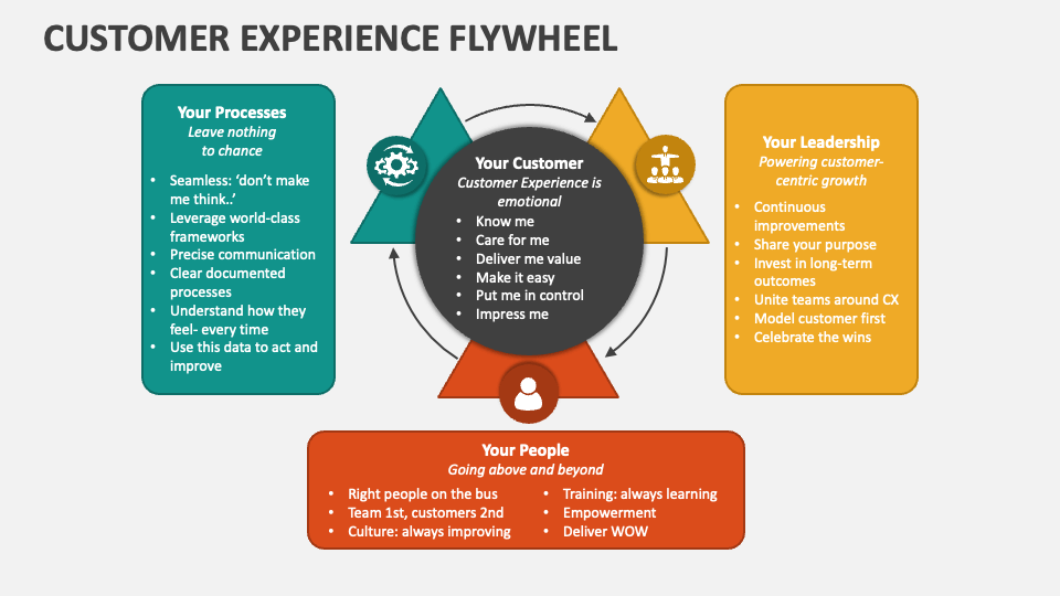 Customer Experience Flywheel PowerPoint Presentation Slides PPT Template