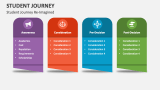 Student Journey Re-Imagined - Slide 3