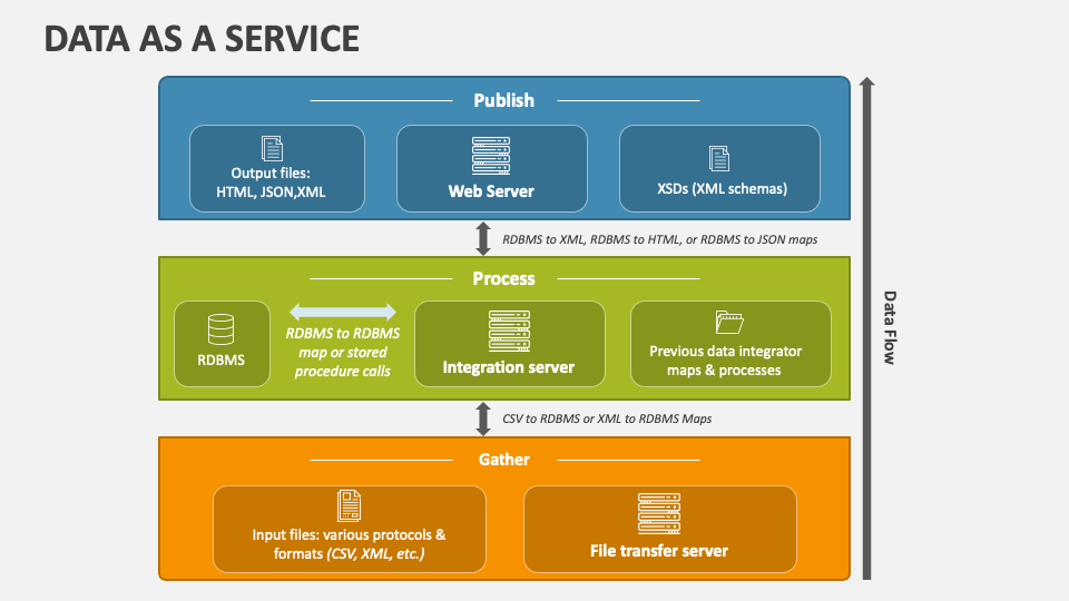 Data as a Service PowerPoint Presentation Slides - PPT Template
