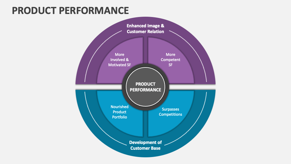 Product Performance PowerPoint and Google Slides Template PPT Slides