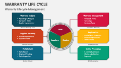 Warranty Lifecycle Management - Slide