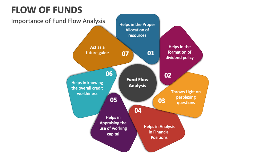Flow of funds powerpoint presentation slides ppt template