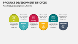 Product Development Lifecycle Slide 4