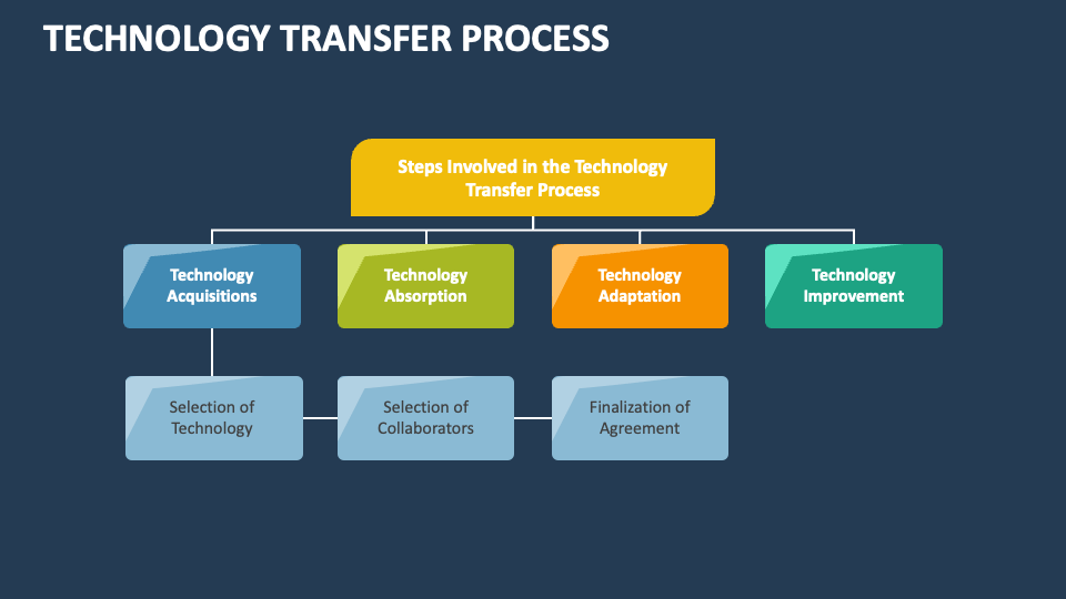 assignment on transfer of technology