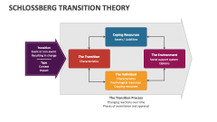 Schlossberg Transition Theory - Slide