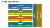 N-Tier Architecture - Slide 3