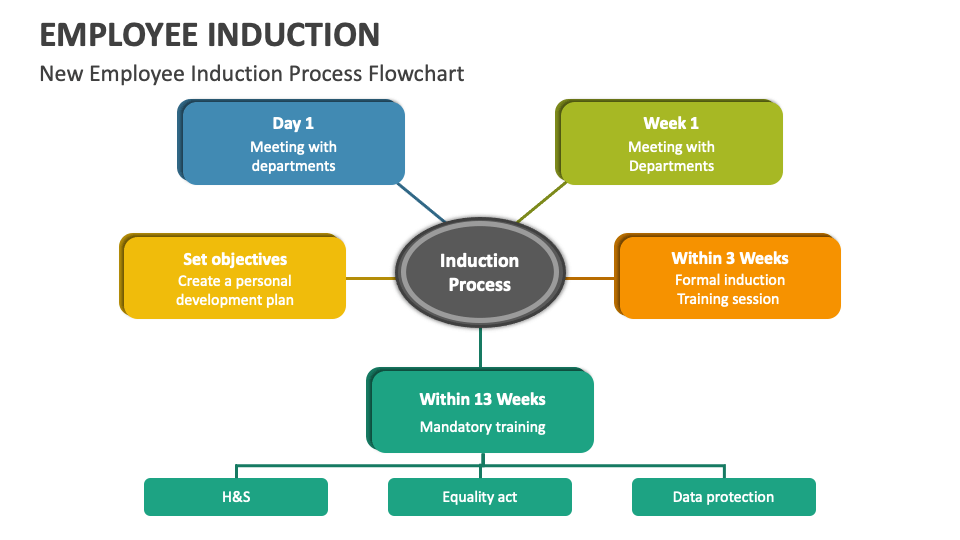 new employee induction presentation