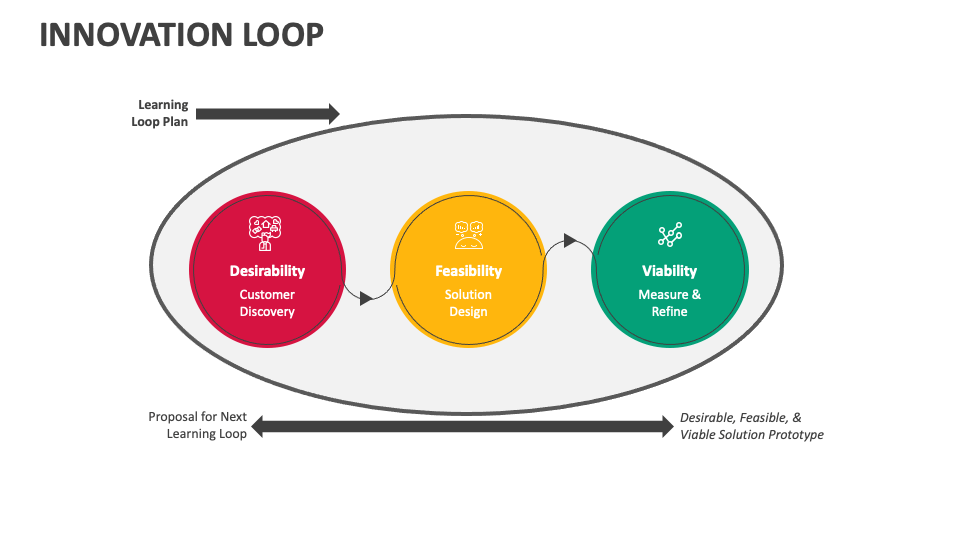 Innovation Loop PowerPoint and Google Slides Template - PPT Slides
