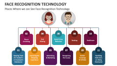 Places Where we can See Face Recognition Technology - Slide 1