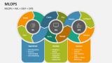 MLOPs = ML + DEV + OPS - Slide 2