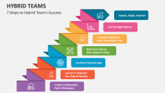 7 Steps to Hybrid Team's Success - Slide 1