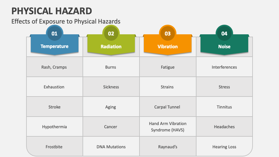 Physical hazard powerpoint and google slides template ppt slides