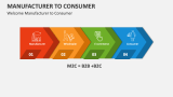 Welcome Manufacturer to Consumer - Slide 4