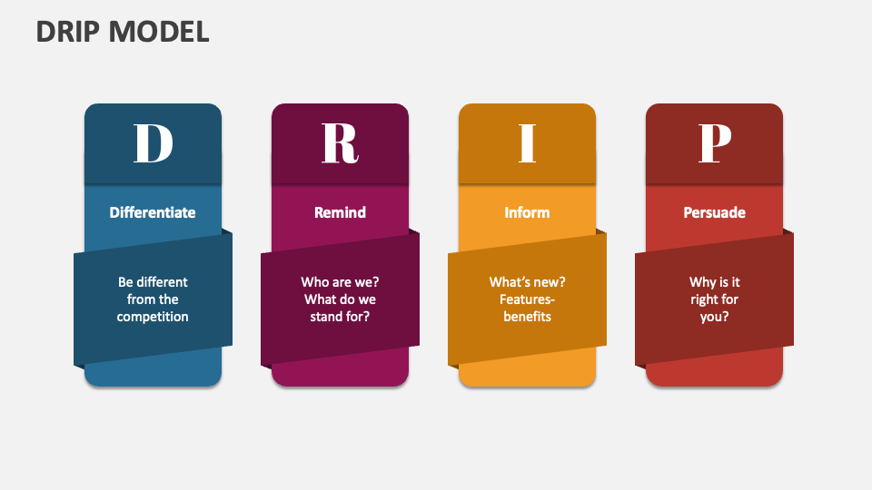 DRIP Model PowerPoint Presentation Slides PPT Template