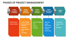 Phases of Project Management - Slide 1