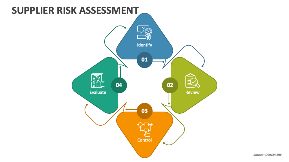Supplier Risk Assessment PowerPoint Presentation Slides PPT Template