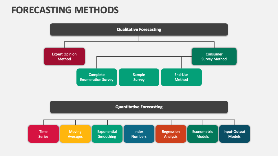 Forecasting Methods Powerpoint And Google Slides Template Ppt Slides Forecasting Methods Powerpoint And Google Slides Template Ppt Slides