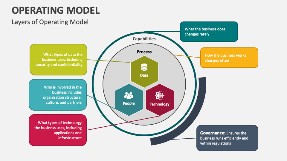 Operating Model PowerPoint and Google Slides Template - PPT Slides