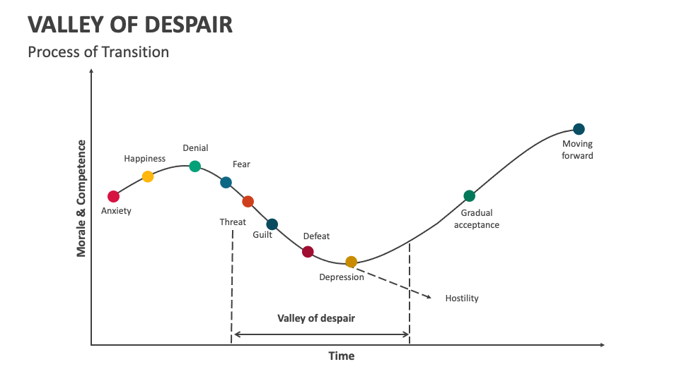 Valley Of Despair PowerPoint And Google Slides Template PPT Slides valley-of-despair-powerpoint-and-google-slides-template-ppt-slides