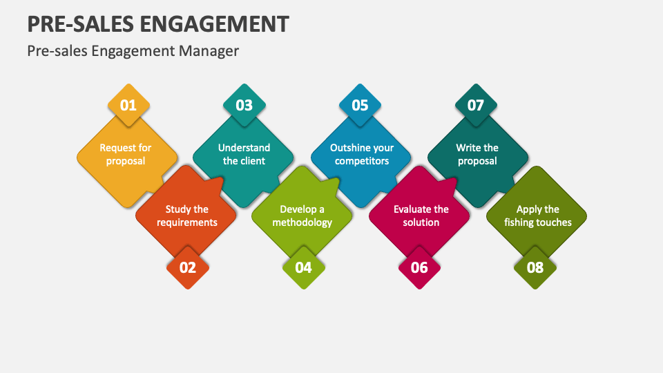 Pre-Sales Engagement PowerPoint and Google Slides Template - PPT 