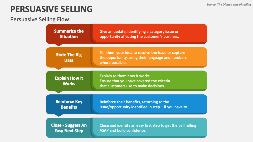 Persuasive Selling PowerPoint Presentation Slides PPT Template persuasive-selling-powerpoint-presentation-slides-ppt-template