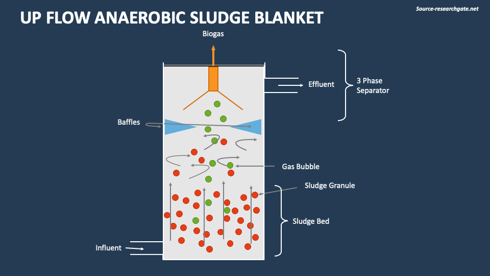Up Flow Anaerobic Sludge Blanket PowerPoint and Google Slides Template