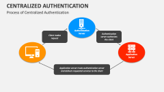 Process of Centralized Authentication - Slide 1