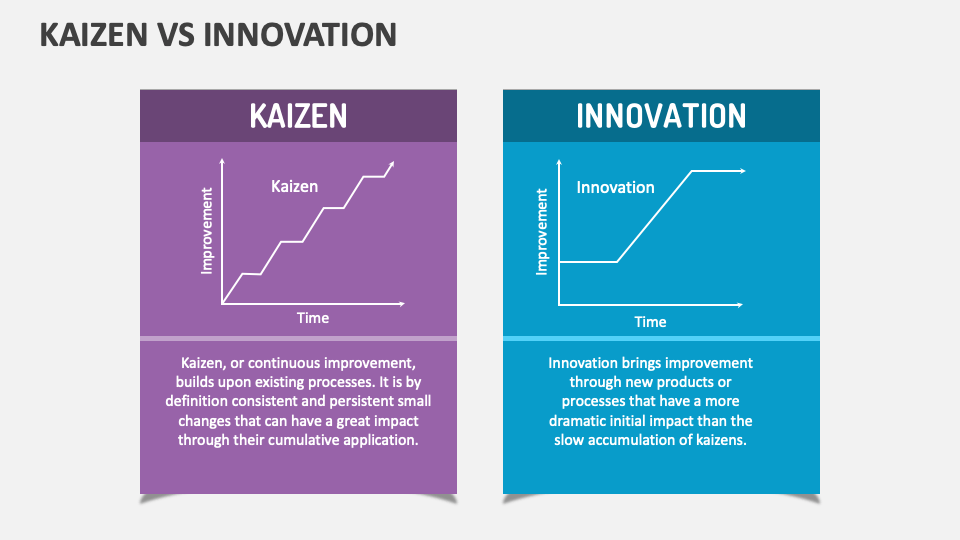 Kaizen Vs Innovation PowerPoint and Google Slides Template - PPT Slides