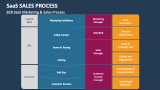 B2B SaaS Marketing & Sales Process - Slide 4