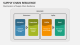 Mechanisms of Supply Chain Resilience - Slide 4