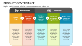 High-Level Example of the Product Governance Process - Slide 4
